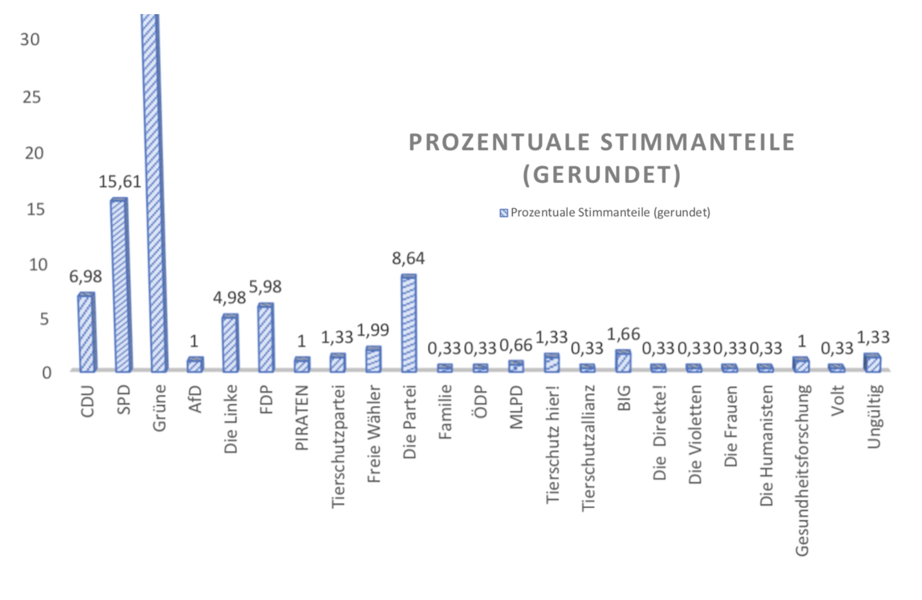 Read more about the article Spannende Ergebnisse bei der Juniorwahl